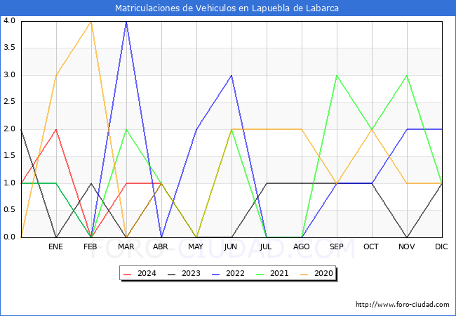 estadsticas de Vehiculos Matriculados en el Municipio de Lapuebla de Labarca hasta Abril del 2024.