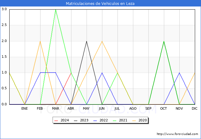 estadsticas de Vehiculos Matriculados en el Municipio de Leza hasta Abril del 2024.