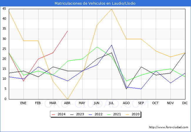 estadsticas de Vehiculos Matriculados en el Municipio de Laudio/Llodio hasta Abril del 2024.