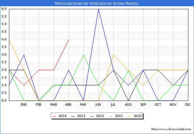 estadsticas de Vehiculos Matriculados en el Municipio de Arraia-Maeztu hasta Abril del 2024.