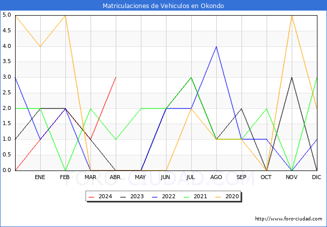 estadsticas de Vehiculos Matriculados en el Municipio de Okondo hasta Abril del 2024.