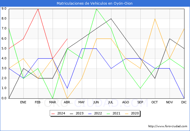 estadsticas de Vehiculos Matriculados en el Municipio de Oyn-Oion hasta Abril del 2024.
