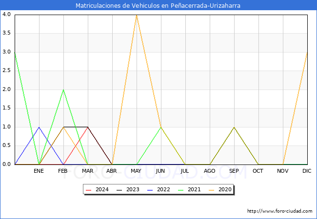 estadsticas de Vehiculos Matriculados en el Municipio de Peacerrada-Urizaharra hasta Abril del 2024.