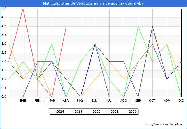 estadsticas de Vehiculos Matriculados en el Municipio de Erriberagoitia/Ribera Alta hasta Abril del 2024.