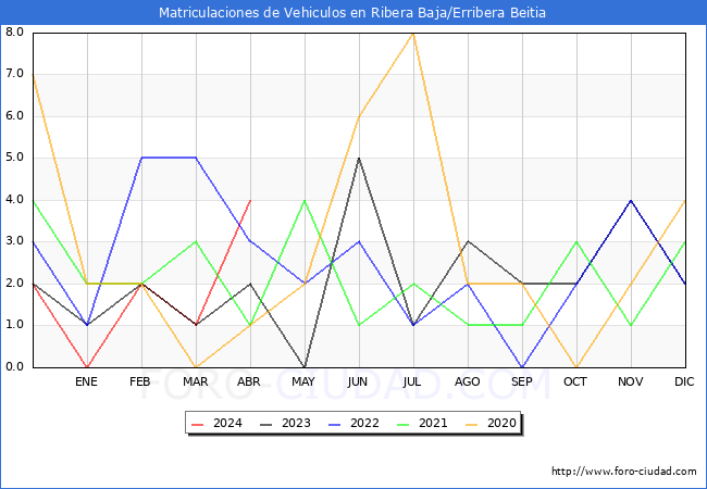 estadsticas de Vehiculos Matriculados en el Municipio de Ribera Baja/Erribera Beitia hasta Abril del 2024.
