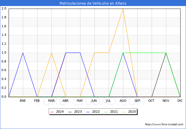 estadsticas de Vehiculos Matriculados en el Municipio de Aana hasta Abril del 2024.