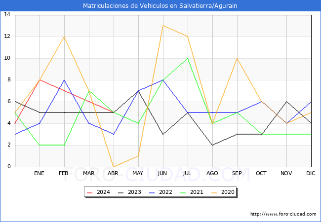 estadsticas de Vehiculos Matriculados en el Municipio de Salvatierra/Agurain hasta Abril del 2024.