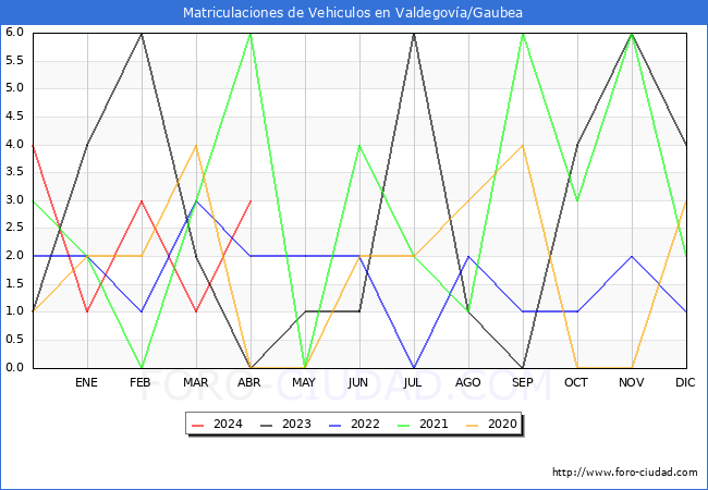 estadsticas de Vehiculos Matriculados en el Municipio de Valdegova/Gaubea hasta Abril del 2024.