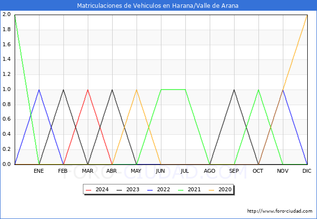 estadsticas de Vehiculos Matriculados en el Municipio de Harana/Valle de Arana hasta Abril del 2024.