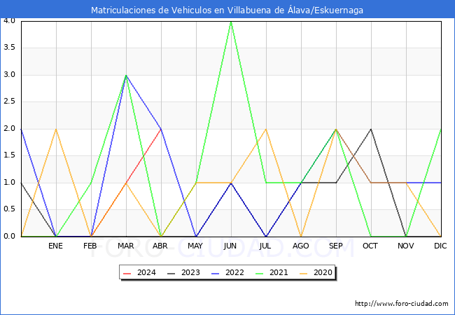 estadsticas de Vehiculos Matriculados en el Municipio de Villabuena de lava/Eskuernaga hasta Abril del 2024.