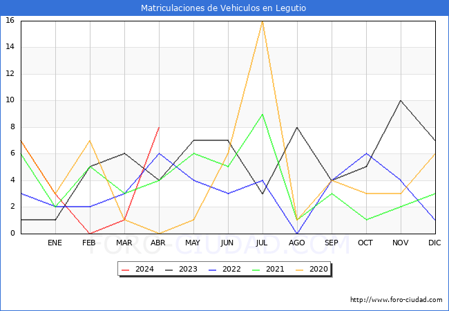 estadsticas de Vehiculos Matriculados en el Municipio de Legutio hasta Abril del 2024.
