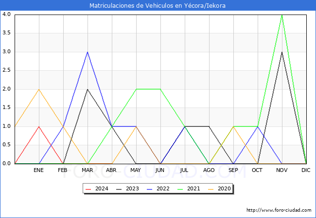 estadsticas de Vehiculos Matriculados en el Municipio de Ycora/Iekora hasta Abril del 2024.