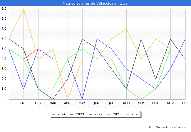estadsticas de Vehiculos Matriculados en el Municipio de Zuia hasta Abril del 2024.