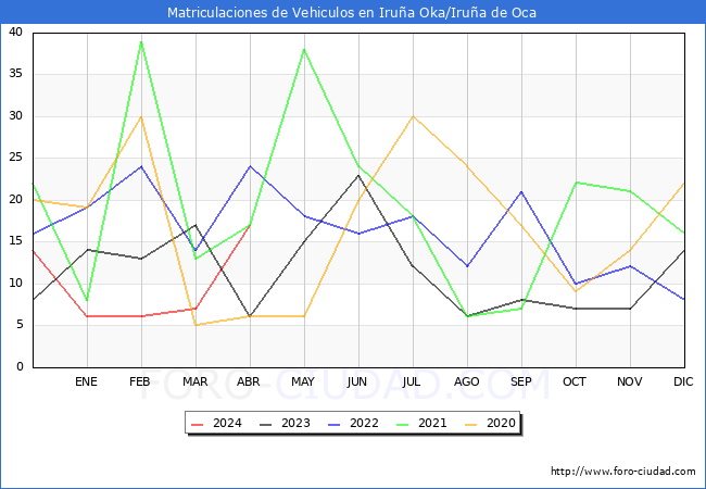 estadsticas de Vehiculos Matriculados en el Municipio de Irua Oka/Irua de Oca hasta Abril del 2024.