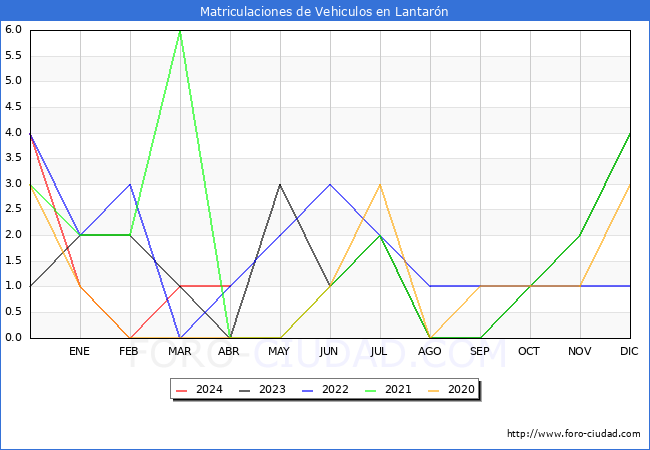 estadsticas de Vehiculos Matriculados en el Municipio de Lantarn hasta Abril del 2024.
