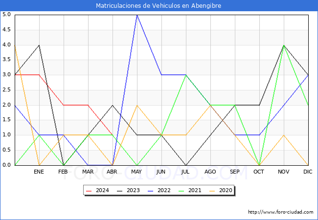 estadsticas de Vehiculos Matriculados en el Municipio de Abengibre hasta Abril del 2024.