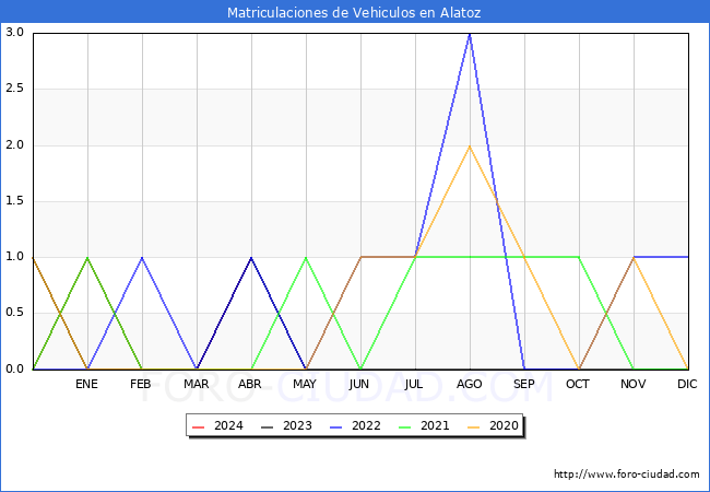 estadsticas de Vehiculos Matriculados en el Municipio de Alatoz hasta Abril del 2024.