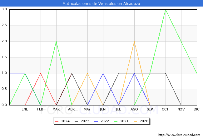 estadsticas de Vehiculos Matriculados en el Municipio de Alcadozo hasta Abril del 2024.