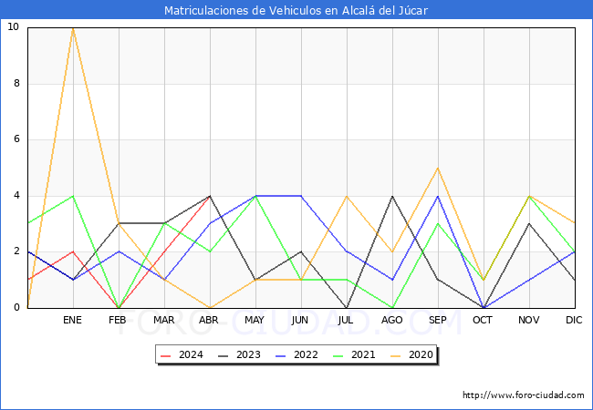 estadsticas de Vehiculos Matriculados en el Municipio de Alcal del Jcar hasta Abril del 2024.