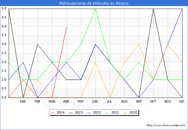 estadsticas de Vehiculos Matriculados en el Municipio de Alcaraz hasta Abril del 2024.