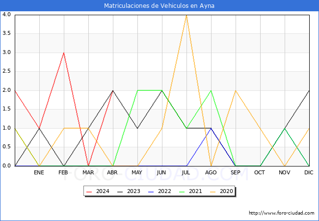 estadsticas de Vehiculos Matriculados en el Municipio de Ayna hasta Abril del 2024.