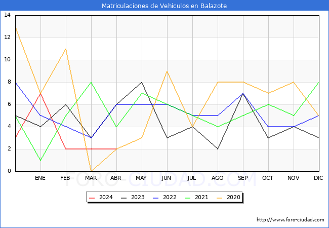 estadsticas de Vehiculos Matriculados en el Municipio de Balazote hasta Abril del 2024.