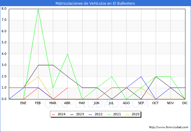 estadsticas de Vehiculos Matriculados en el Municipio de El Ballestero hasta Abril del 2024.