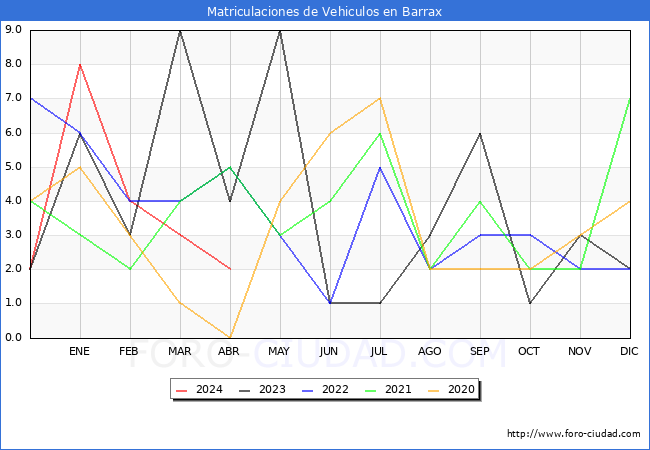 estadsticas de Vehiculos Matriculados en el Municipio de Barrax hasta Abril del 2024.