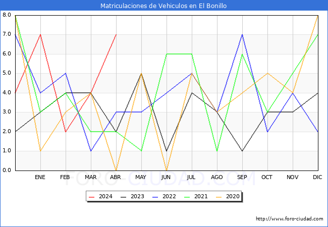 estadsticas de Vehiculos Matriculados en el Municipio de El Bonillo hasta Abril del 2024.