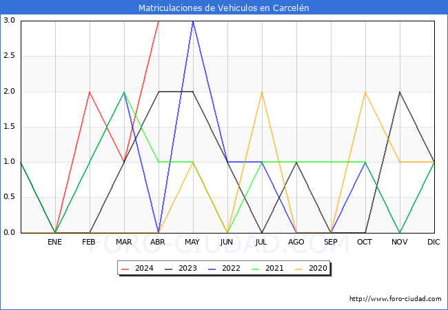 estadsticas de Vehiculos Matriculados en el Municipio de Carceln hasta Abril del 2024.