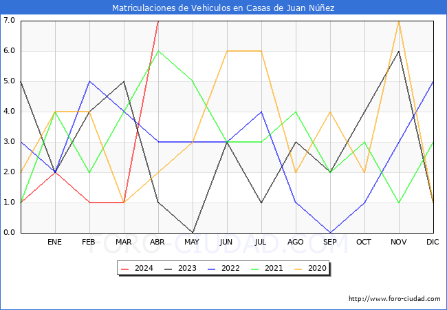 estadsticas de Vehiculos Matriculados en el Municipio de Casas de Juan Nez hasta Abril del 2024.