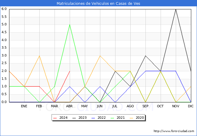estadsticas de Vehiculos Matriculados en el Municipio de Casas de Ves hasta Abril del 2024.