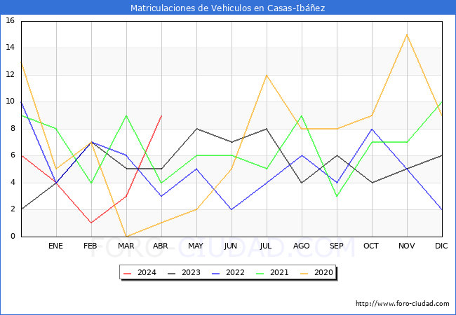 estadsticas de Vehiculos Matriculados en el Municipio de Casas-Ibez hasta Abril del 2024.