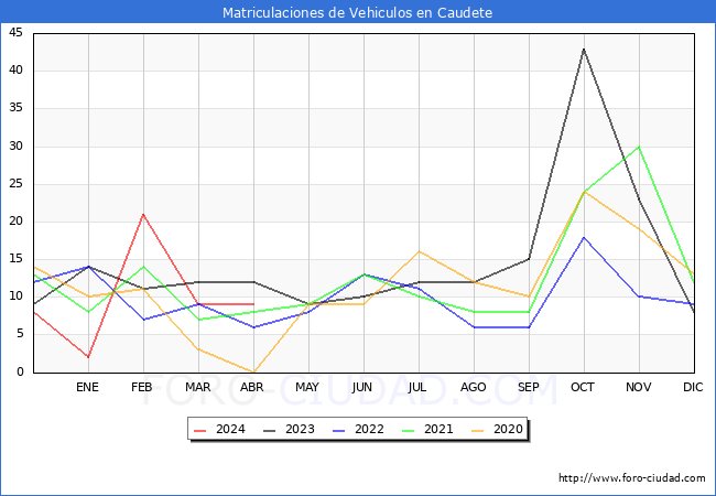estadsticas de Vehiculos Matriculados en el Municipio de Caudete hasta Abril del 2024.