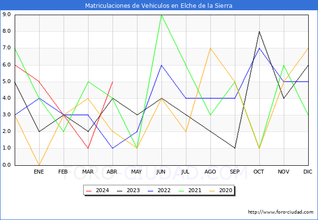 estadsticas de Vehiculos Matriculados en el Municipio de Elche de la Sierra hasta Abril del 2024.