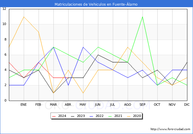 estadsticas de Vehiculos Matriculados en el Municipio de Fuente-lamo hasta Abril del 2024.