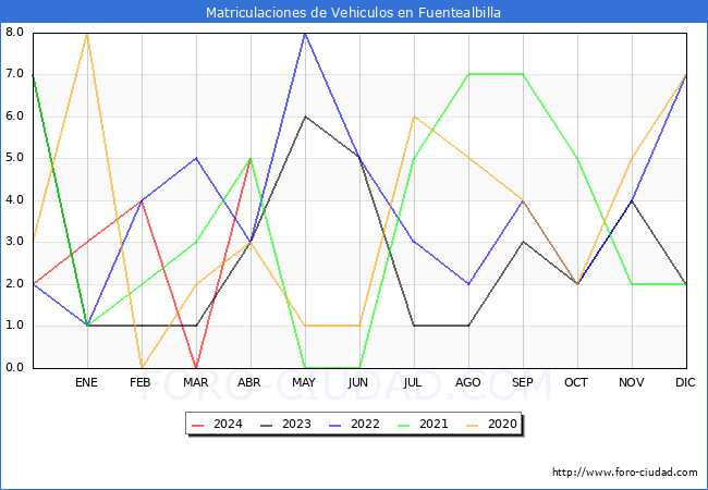 estadsticas de Vehiculos Matriculados en el Municipio de Fuentealbilla hasta Abril del 2024.
