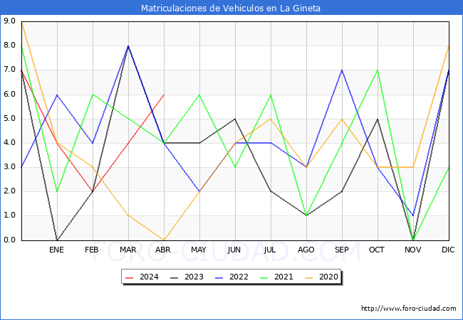 estadsticas de Vehiculos Matriculados en el Municipio de La Gineta hasta Abril del 2024.