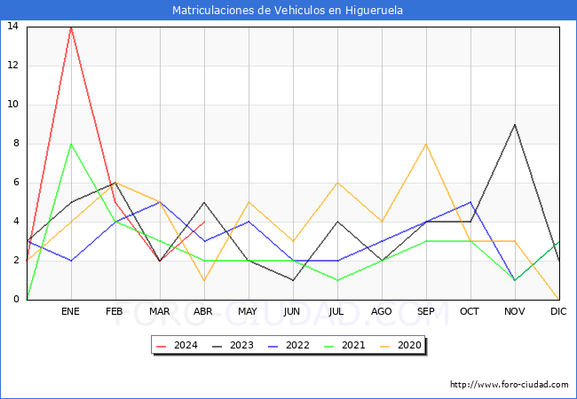 estadsticas de Vehiculos Matriculados en el Municipio de Higueruela hasta Abril del 2024.