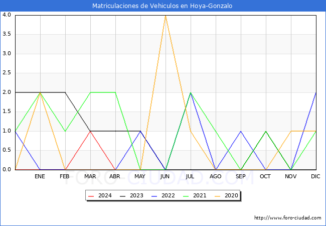 estadsticas de Vehiculos Matriculados en el Municipio de Hoya-Gonzalo hasta Abril del 2024.