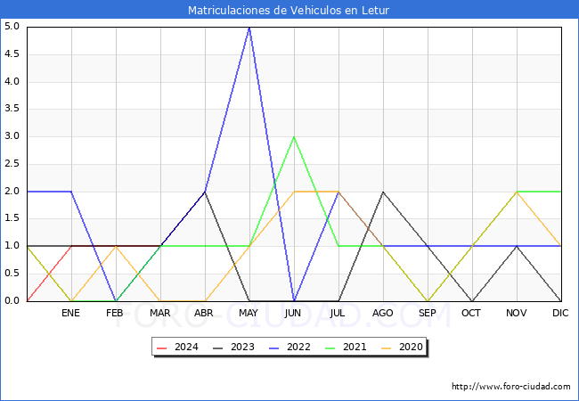 estadsticas de Vehiculos Matriculados en el Municipio de Letur hasta Abril del 2024.
