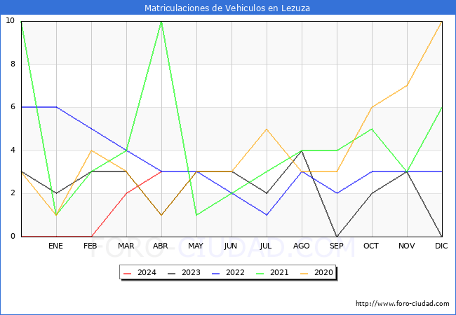 estadsticas de Vehiculos Matriculados en el Municipio de Lezuza hasta Abril del 2024.