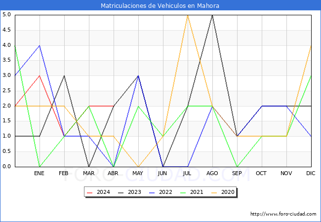 estadsticas de Vehiculos Matriculados en el Municipio de Mahora hasta Abril del 2024.
