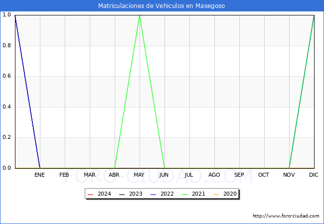 estadsticas de Vehiculos Matriculados en el Municipio de Masegoso hasta Abril del 2024.