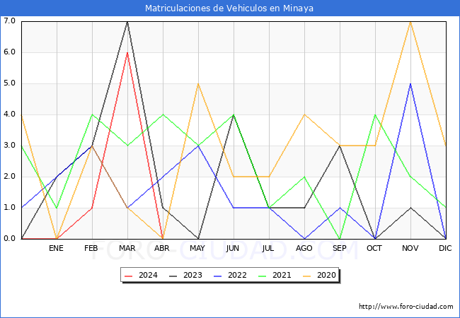 estadsticas de Vehiculos Matriculados en el Municipio de Minaya hasta Abril del 2024.
