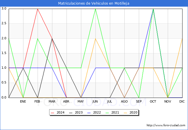estadsticas de Vehiculos Matriculados en el Municipio de Motilleja hasta Abril del 2024.