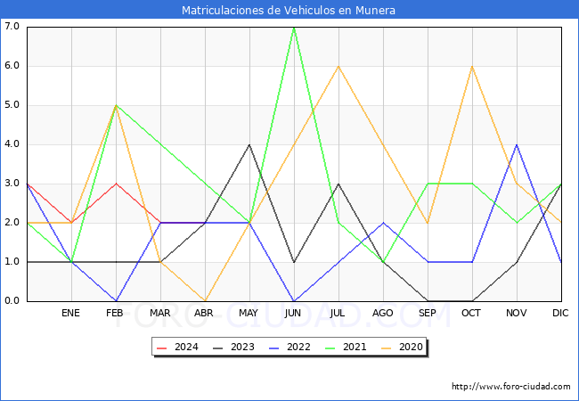 estadsticas de Vehiculos Matriculados en el Municipio de Munera hasta Abril del 2024.