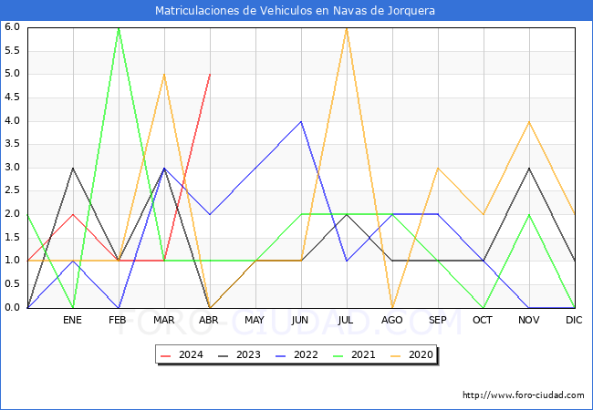 estadsticas de Vehiculos Matriculados en el Municipio de Navas de Jorquera hasta Abril del 2024.