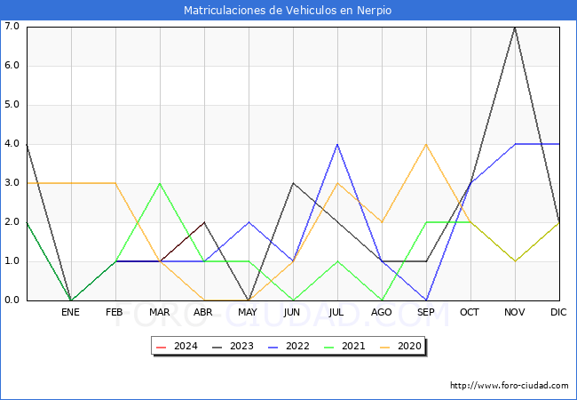 estadsticas de Vehiculos Matriculados en el Municipio de Nerpio hasta Abril del 2024.
