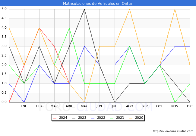 estadsticas de Vehiculos Matriculados en el Municipio de Ontur hasta Abril del 2024.